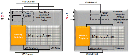Virage logic siware integrated power gating