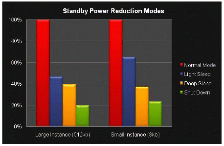 SiWare memory compiler normalized standby power savings