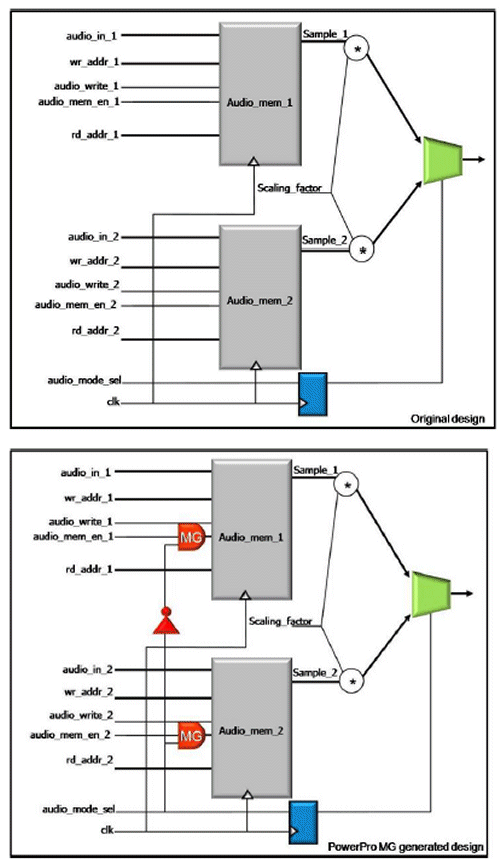 Original design and powerpro mg generated design with observability-based read gating logic inserted