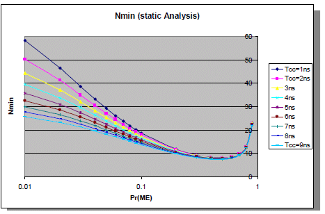 Minimum number of light sleep cycles as a function of memory activity and frequency of operation