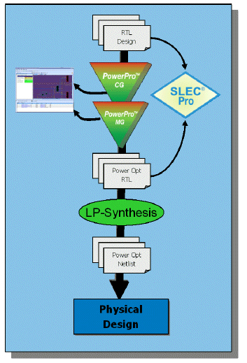 Flow using powerpro mg and powerpro cg as pre-processor to synthesis