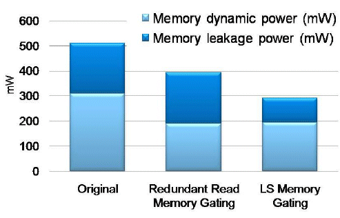 Change in memory power components as successive optimizations are done in powerpro mg