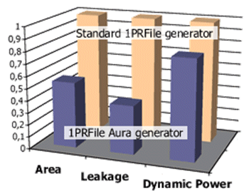 1PRFile benchmark for a notebook application at 65 nm lp