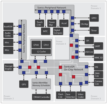 SonicsGN: maximum concurrency, minimum power, superior performance