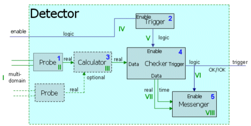 Typical structure of a detector