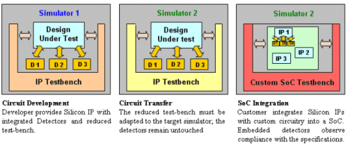 Detector featured mixed-signal design and circuit transfer