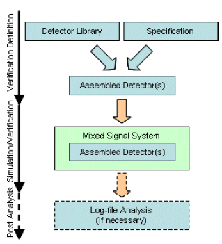 Verification flow