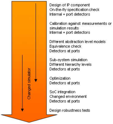 Detector support through the design flow