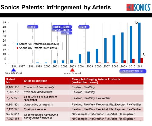 Sonics patents: infringement by arteris