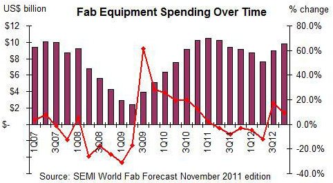 Fab equipment spending over time