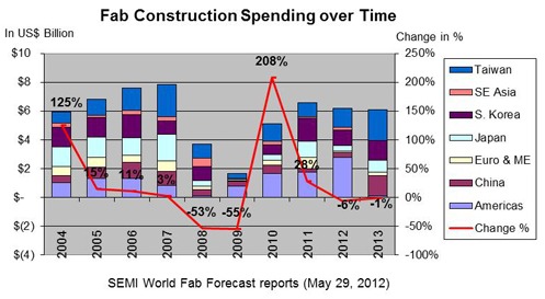 Fab construction spending over time