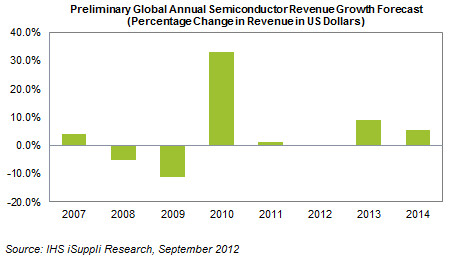 Semiconductor forecast
