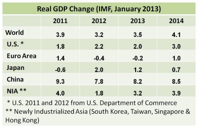 GDP 2013