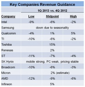 Guidance 1q13