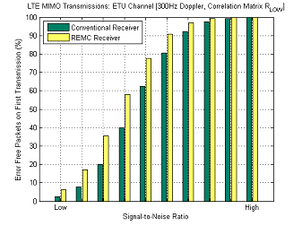 Increased snr remc