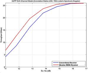 Increased
        performance graph