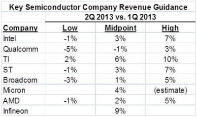 Guidance2Q13