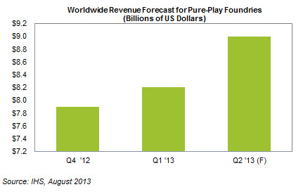 Worldwide revenue forecast pure-play foundries