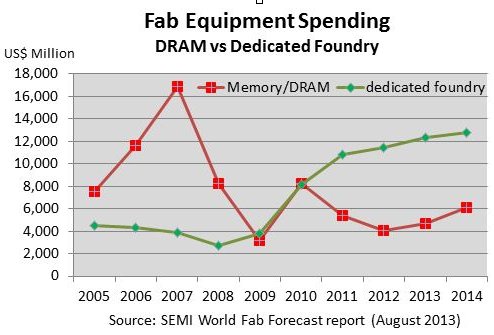 Fab equipment spedning chart