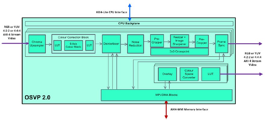 OSVP 2.0 block diagram 