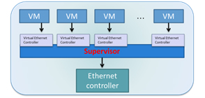 Figure 2. virtualization without sr-iov