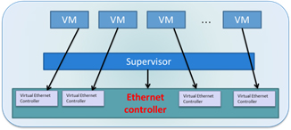 Figure 3. virtualization with sr-iov