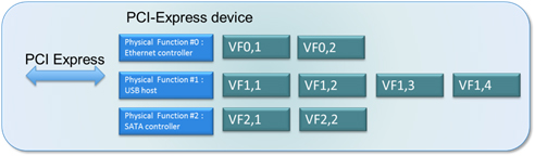 VFs and pfs