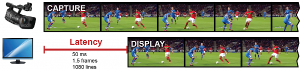 Diagram showing an example of video latency, the
 delay between capture by a camera and display on a monitor