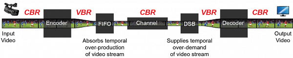 Diagram showing video streaming through points in a
 bandwidth-limited channel, with both variable and constant bit
 rates (vbr and cbr)