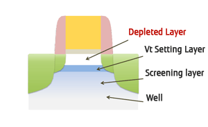 Fig.2 DDC Structure