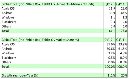 Global Total Tablet OS Market Share in Q4 2013