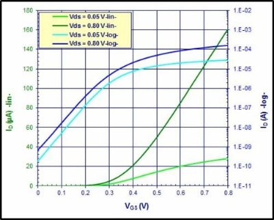 Note: The data is not normalized to the size of the
 transistor.