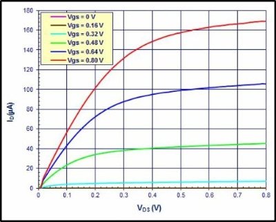 Note: The data is not normalized to the size of the
 transistor.