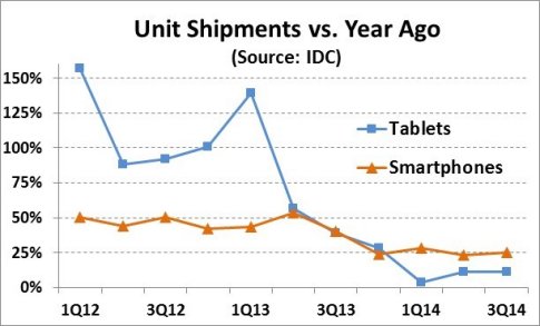 Units 3Q14
