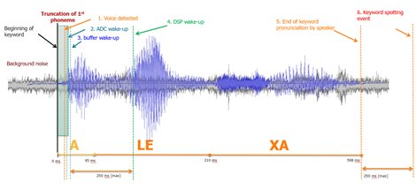 Detection time introduces delays