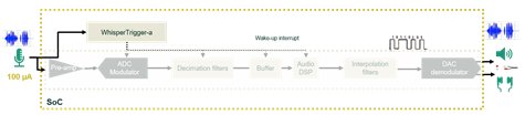 WT-a integration example