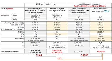 WhisperTrigger power savings potential