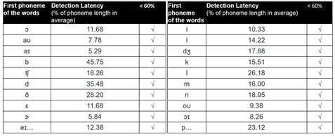 Miwok results for English phonemes in far field conditions