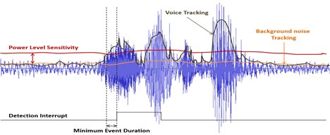 Example of wake-up signal