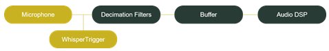 Audio chain illustration with a dedicated VAD IP