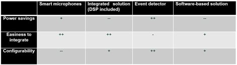 Summary of the different solutions