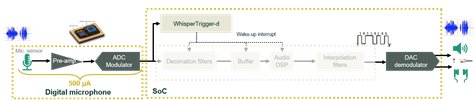 WT-d integration example