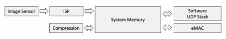 Data processing memory storage architecture