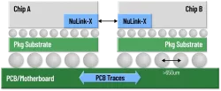 NuLink-XS C2C PHYs for Std Pkg @ 110um bump pitch