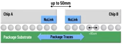 NuLink-SP D2D PHY for Std Pkg @ 110um bump pitch