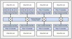PCI Express 7.0 Switch with TDM Block Diagram