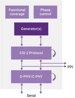 C-PHY VIP Architecture