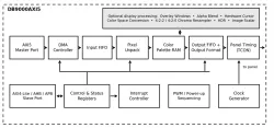 DB9000AXI5 Display Controller Block Diagram