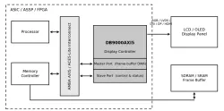 DB9000AXI5 Display Controller System View