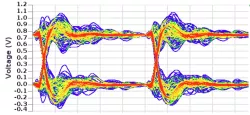 Eye diagram at RX when operating at 2 Gbit/s